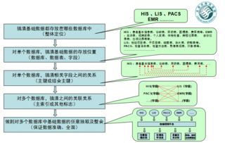 醫院管理與信息化技術的高效融合 構筑智慧醫療新生態